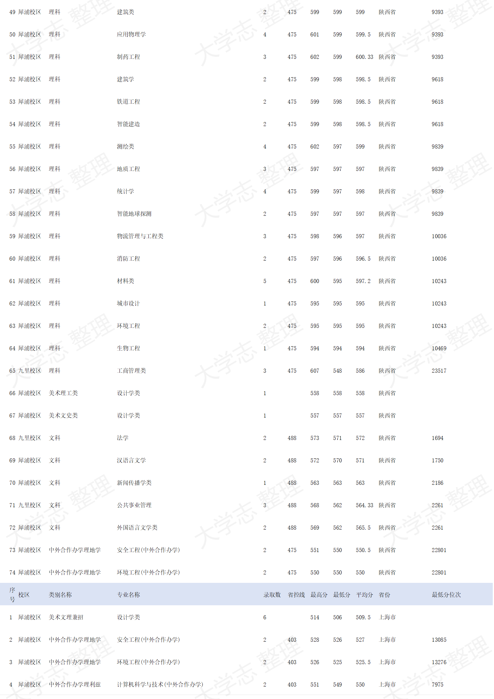西南交通大學(xué)－2024年招生錄取分?jǐn)?shù)線